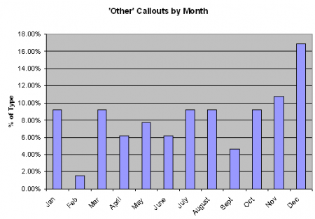 Figure 3: Other Incidents by Month