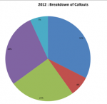 2012 Breakdown of Callouts