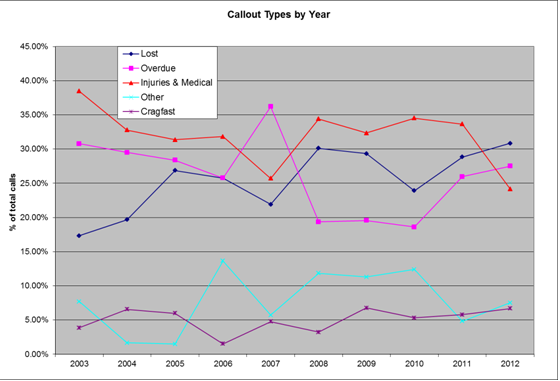 Callout Types By Year