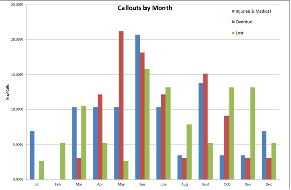 Callouts by Month